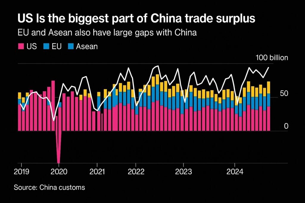 How do other countries react to China's trade surplus?